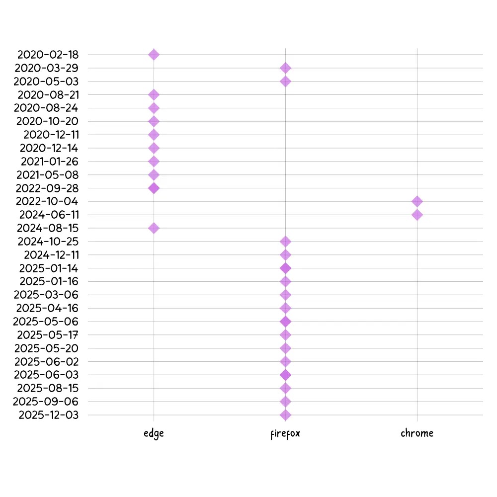 Μεταφόρτωση GhostPoster σε καταστήματα επέκτασης προγράμματος περιήγησης (Πηγή - Ασφάλεια LayerX)